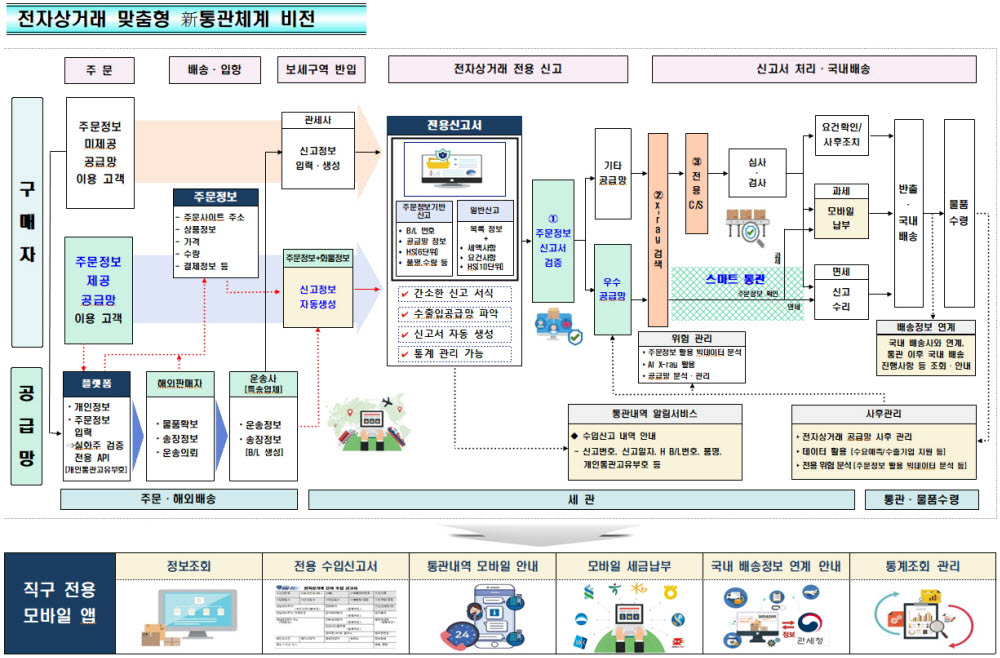 관세청, 전자상거래 활성화 대책 추진...규제혁신·기업 수출지원