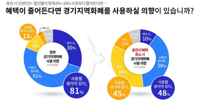 경기지역화폐 혜택 감소 시 사용 의향 설문 결과