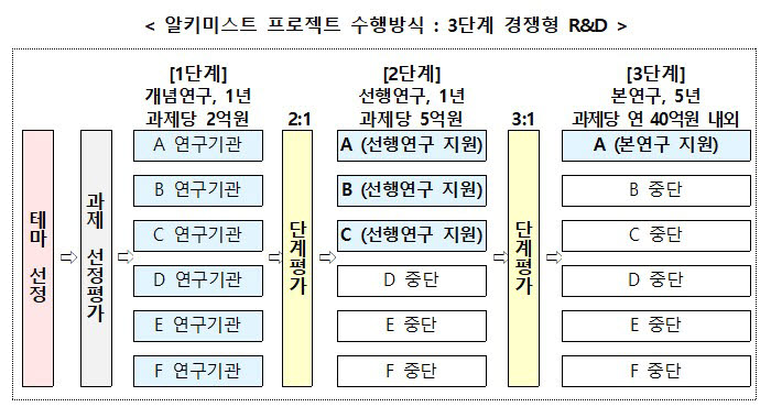 알키미스트 프로젝트 수행방식(3단계 경쟁형 R&D). <자료 산업통상자원부 제공>