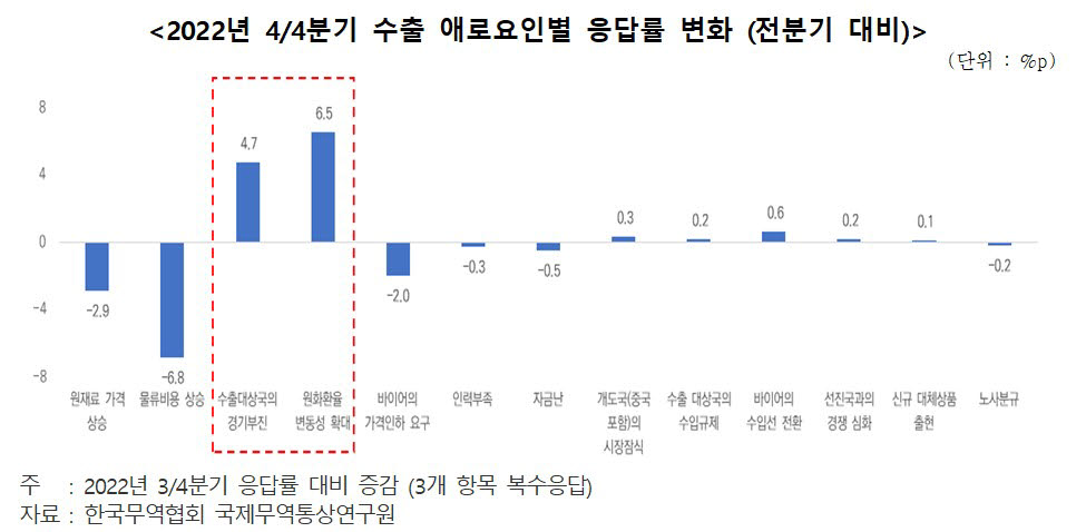 4분기 수출 애로요인별 응답률 변화(직전 분기 대비). <자료 한국무역협회 제공>