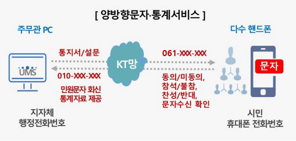 KT 양방향 문자서비스 개요.