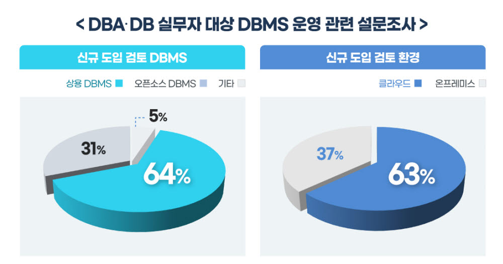 티맥스티베로 “DB관리자 63%, 구축형보다 클라우드 선호"