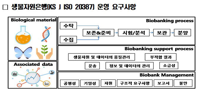 한국인정기구(KOLAS)의 생물자원은행 운영 요구사항. <자료 국가기술표준원 제공>