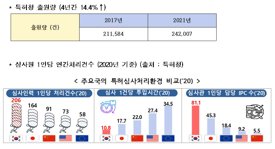 [국감]특허청 반도체 우선심사 다른 산업 분야 심사적체 심화 우려