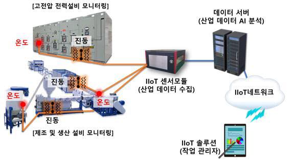 한국광기술원이 개발한 엣지분석 IIoT 광센서 및 모바일 앱 서비스 개념도.