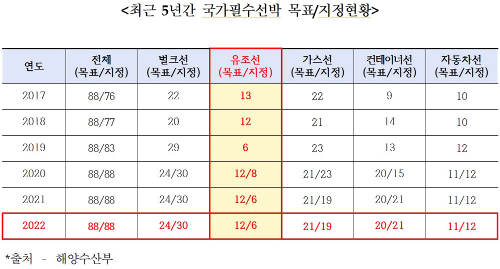 [국정감사 2022]“국가지정 필수 유조선, 3년째 절반에도 못 미쳐”