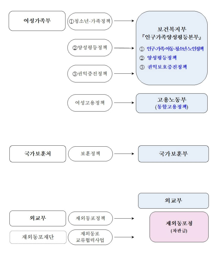 정부, 여성가족부 폐지·국가보훈부 신설