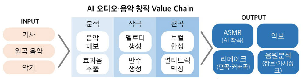 KT-지니뮤직, AI 오디오·음악창작 밸류체인