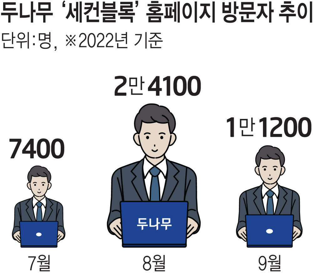 두나무, 메타버스 '세컨블록' 이달 정식 출시