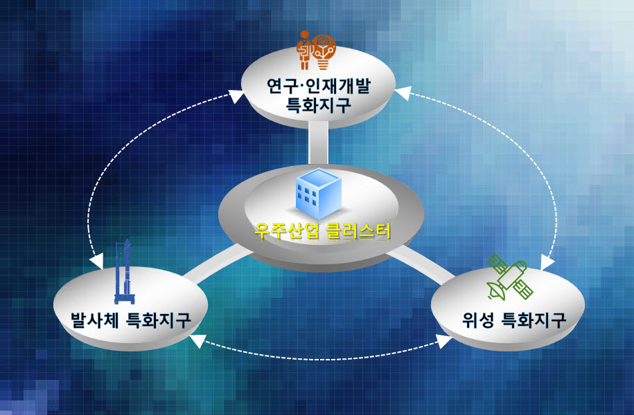 우주산업 클러스터 개요. 사진=과기정통부