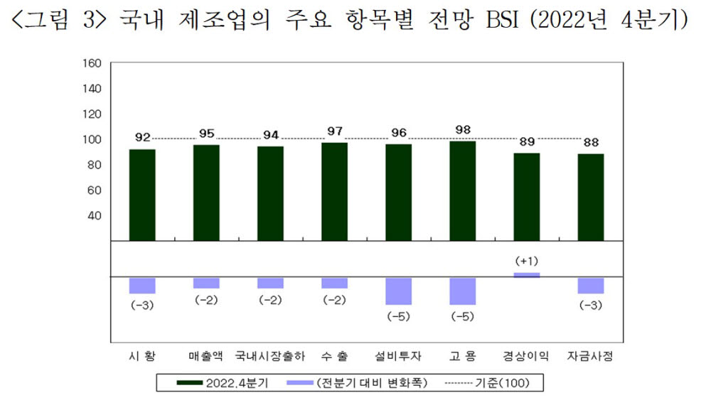 국내 제조업 주요 항목별 4분기 전망 BSI. <자료 산업연구원 제공>