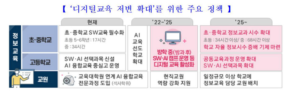 범부처가 8월 발표한 디지털인재양성 종합방안의 핵심 내용