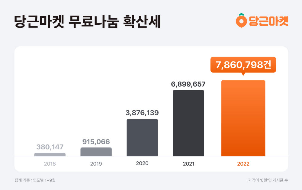 당근마켓, "나눔 786만건 기록…유아동 용품 1위"