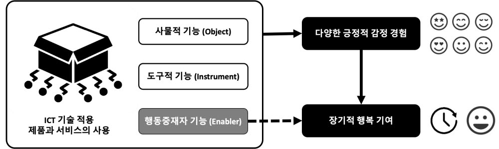 ICT 적용 제품 및 서비스 사용에서 느끼는 세가지 감정 기능과 행복감과의 관계도.