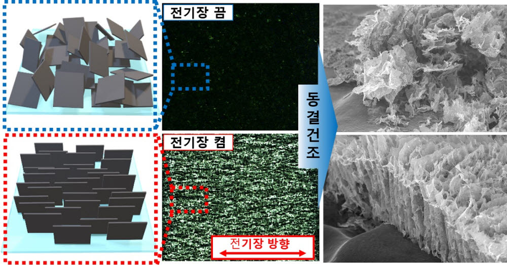 전기장을 이용한 맥신 나노 시트 수직 정렬