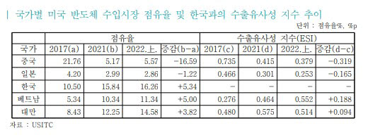 국가별 미국 반도체 수입시장 점유율 및 한국과 수출유사성 지수 추이. <자료 한국무역협회 제공>