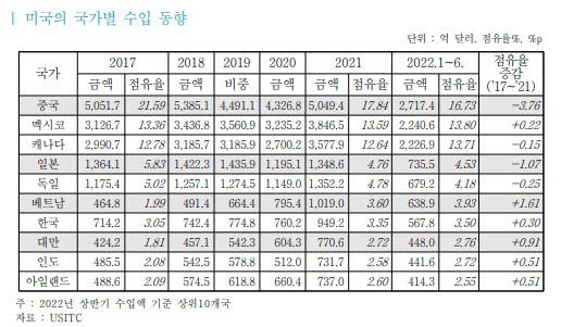 미국의 국가별 수입 동향. <자료 한국무역협회 제공>