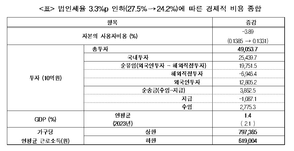 법인세율 인하에 따른 경제적 비용 종합 (자료 한경연)