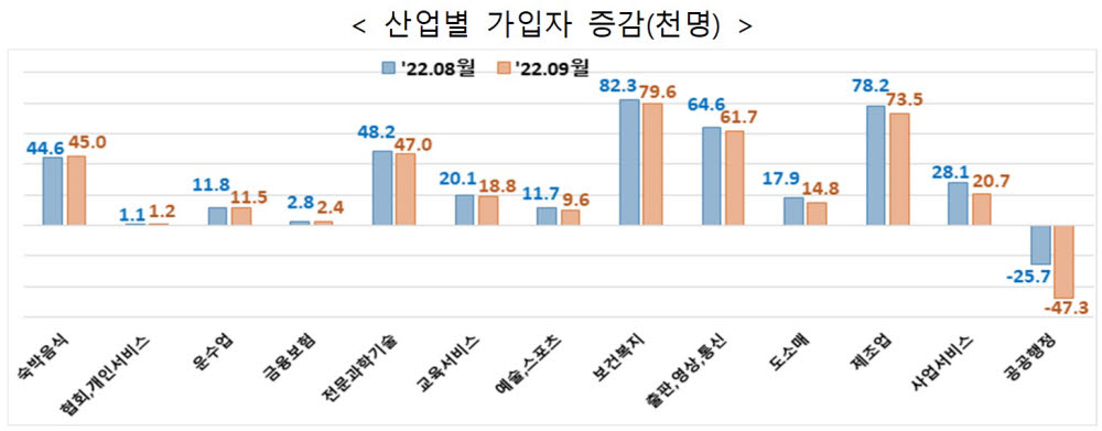 9월 고용보험 가입자 UP…“제조업 증가, 디지털 전환 영향”