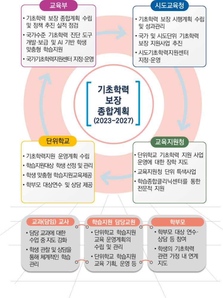 윤 대통령 전수평가 발언에 교육부 "자율평가 확대"