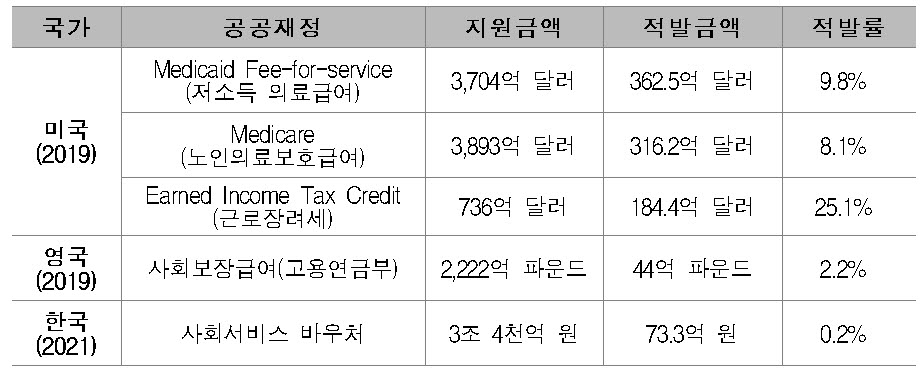 선진국과 우리나라 공공재정 및 부정수급 적발 비율 비교 (강기윤 의원실 제공)