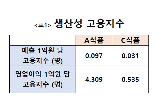 <표1>생산성 고용지수 비교