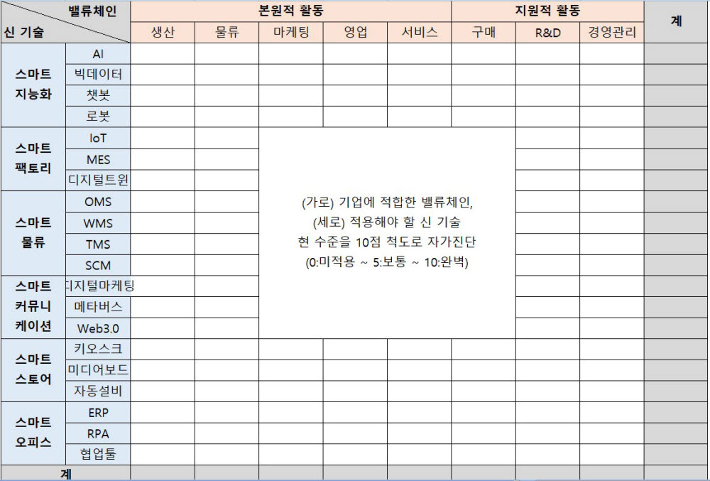 <표2>밸류체인별 DT 성숙도 점검표 (예시)