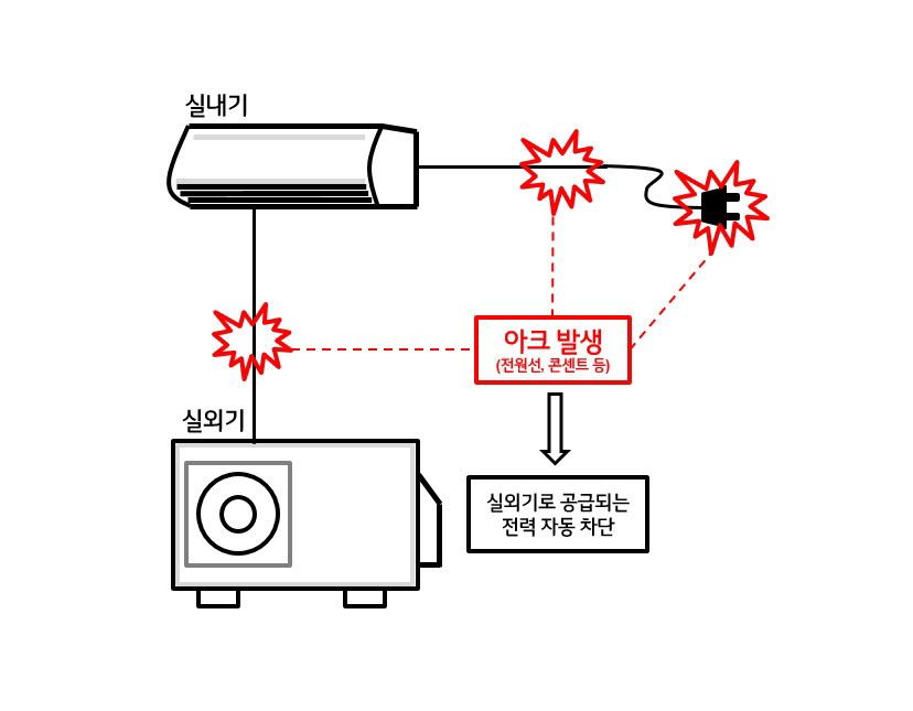 아크로 인한 가전제품 화재 예방기술 개념도. [자료:LG전자]