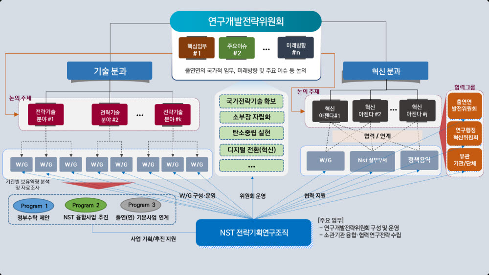 연구개발전략위원회 구성?운영 체계 및 역할 설정