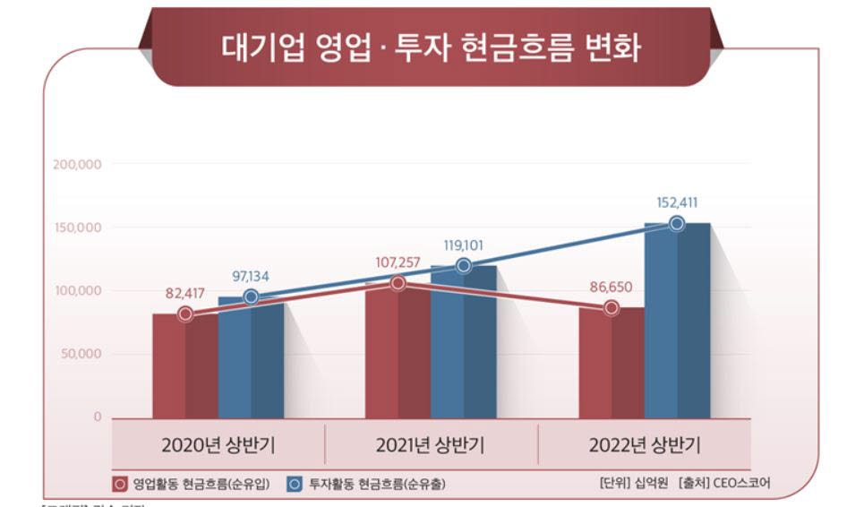 대기업 영업, 투자 현금 흐름 변화(자료: CEO스코어)