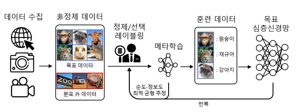 연구팀에서 개발한 메타 질의네트워크 방법론의동작 개념도.