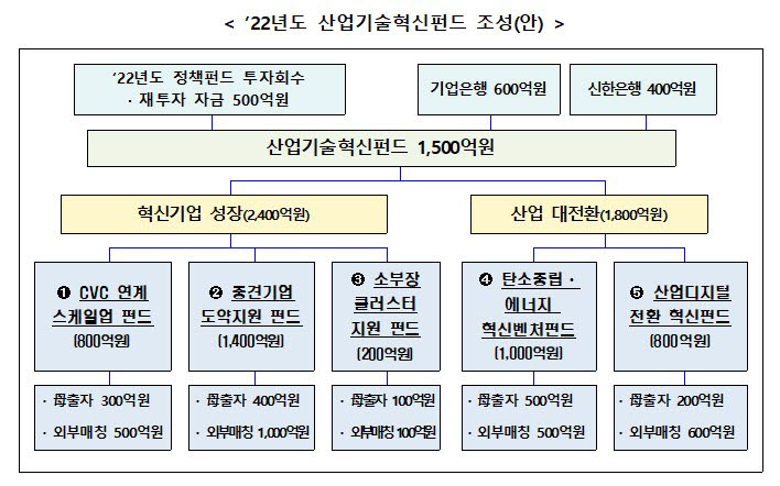 2022년도 산업기술혁신펀드 조성안. <자료 산업통상자원부 제공>