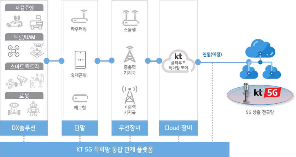 KT 5G 특화망 테스트베드 개념도