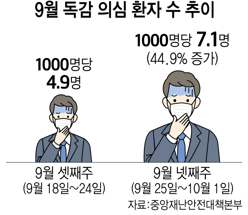 국민 절반 코로나 감염…독감 증가 '트윈데믹' 대비