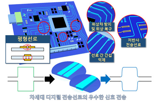 김강욱 경북대 교수팀이 개발한 차세대 디지털 전송선로의 우수한 신호전송 이미지