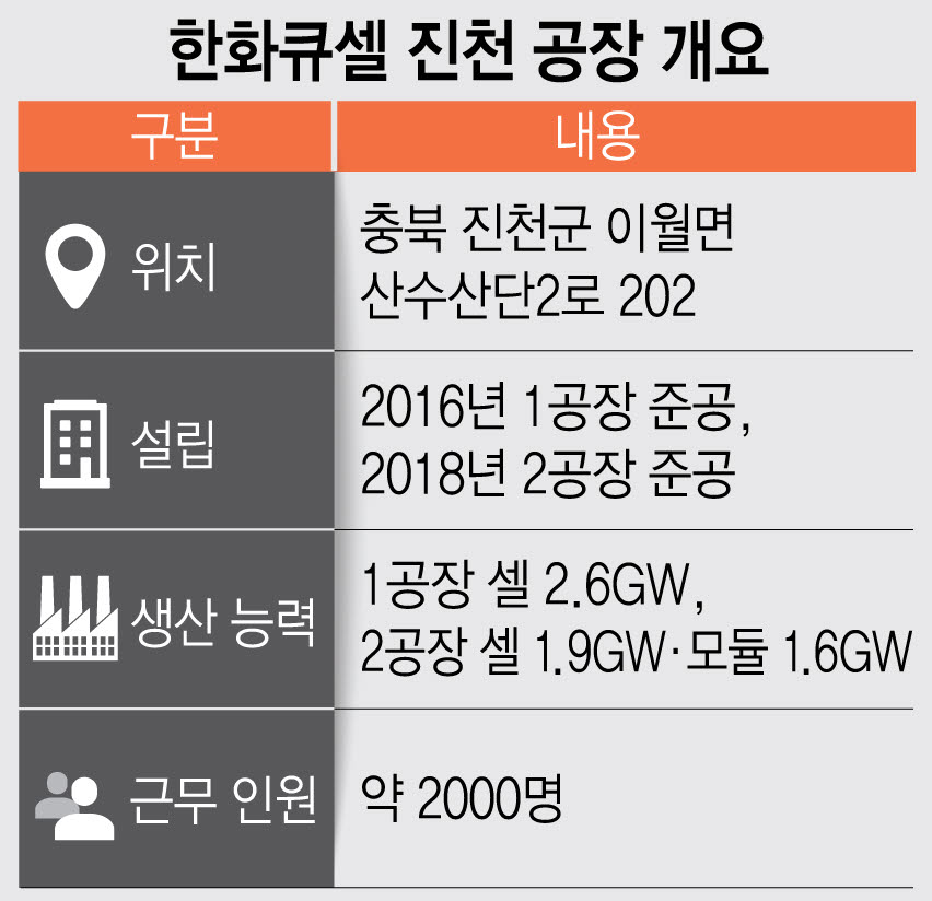 [르포] 한화큐셀 진천공장 "내년 '탑콘 셀' 양산…북미 태양광 시장 공략"