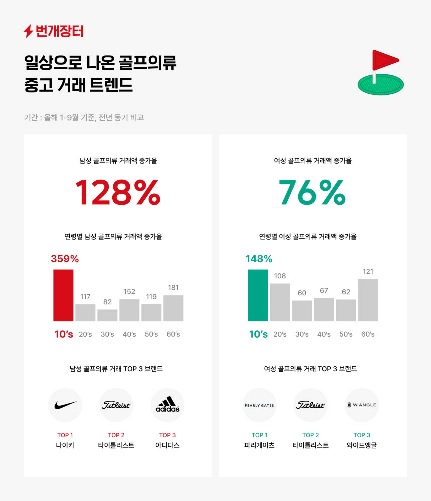 번개장터, "골프 카테고리 거래액 119% 성장"