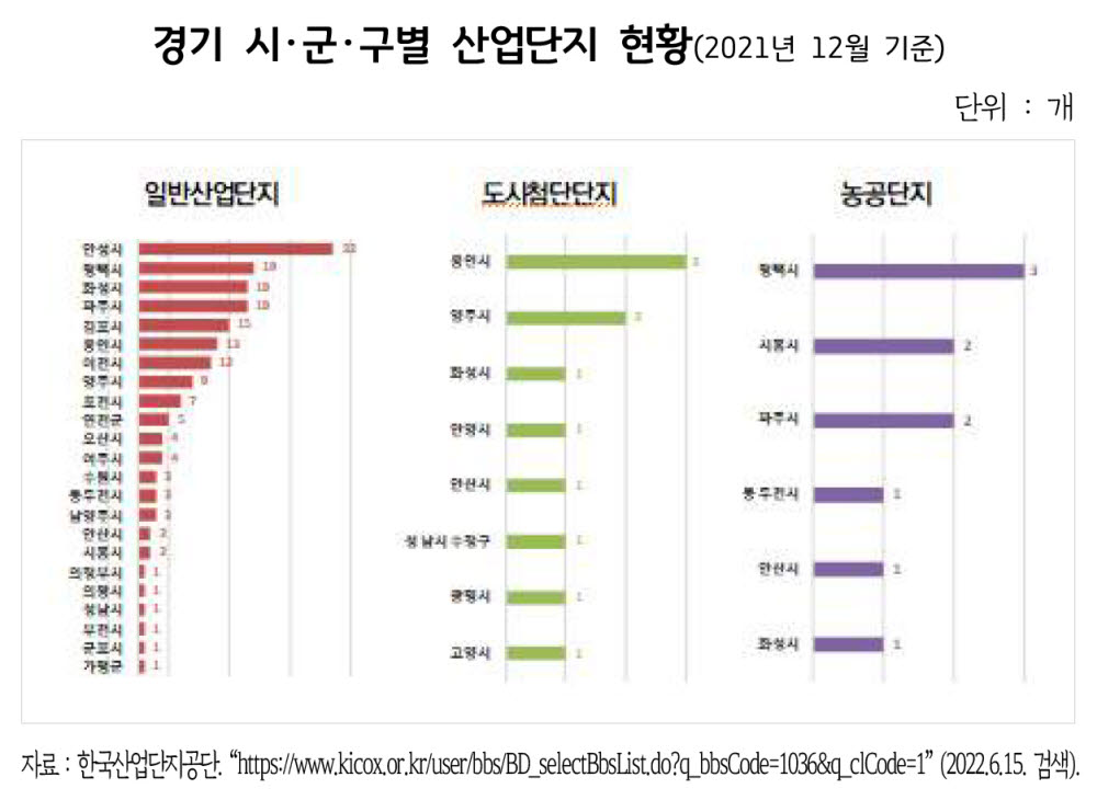 경기도 시군구별 산업단지 현황