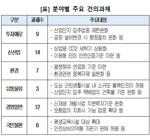 소통플랫폼 분야별 주요 건의과제 (자료 대한상의)