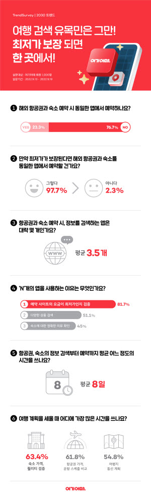 여기어때, "최저가 확실 시 항공·숙박 한 곳에서 예약"