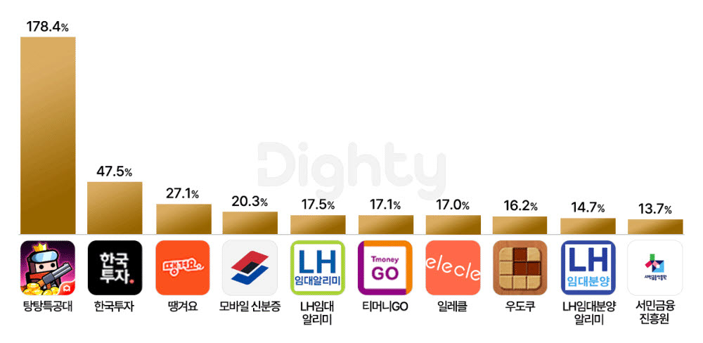 2022년 10월, 앱 설치 수 상승률이 높은 앱 TOP 10