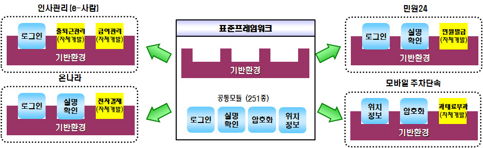 [스페셜 리포트]전자정부 표준프레임워크 공공 절반 적용