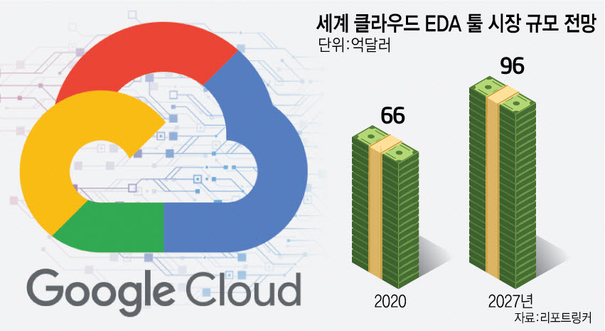 반도체 설계 클라우드 바람…'구글' 입김 세졌다