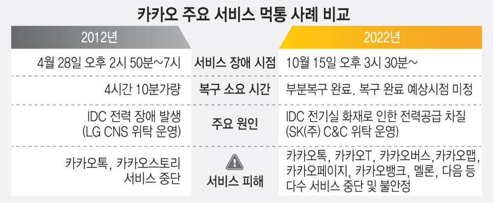 카카오 일부 복구…사고원인·피해보상 최대이슈로