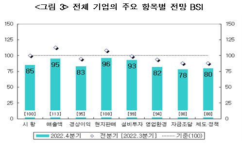 중국진출 한국기업 주요 항목별 전망BSI. <자료 산업연구원 제공>