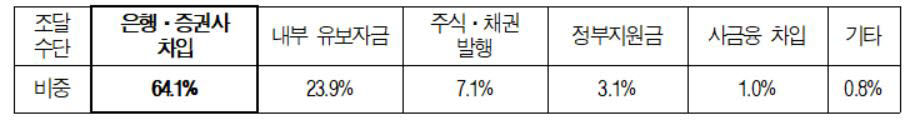 국내 제조업계 1순위 자금조달 방법(자료: 대한상의)