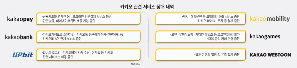 [카카오 블랙아웃] 카톡 인증 막히자 금융 서비스 마비…소비자 피해 '눈덩이'