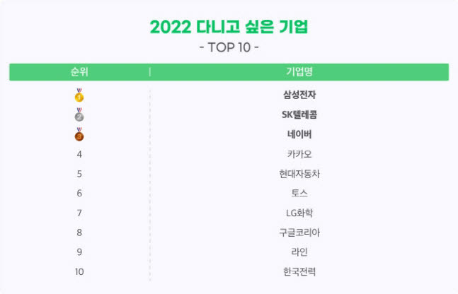 취업준비생 일하고 싶은 기업 1위 삼성전자... 2위는 SK텔레콤이 차지