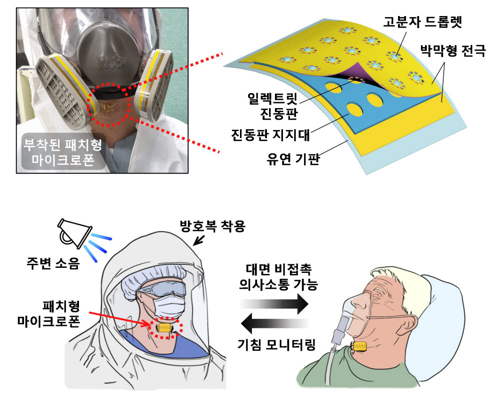 고분자 기반 패치형 마이크로폰 부착 사진(왼쪽 위), 모식도(오른쪽 위), 방역 활동 응용 예시(아래)