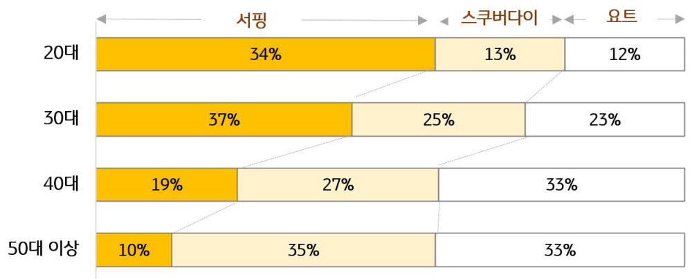 불안정한 경제에도 급성장하는 해양스포츠…올해 매출액 140%↑